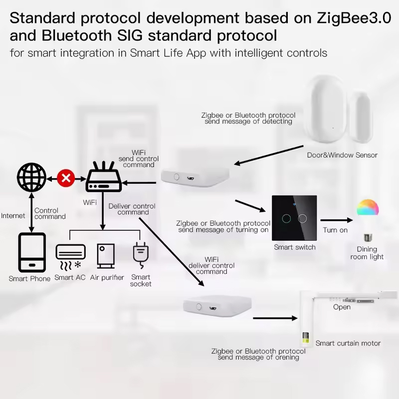 MOES Tuya ZigBee3.0 Smart Hub, - Smart Home Zigbee 3.0 avaliação e preço